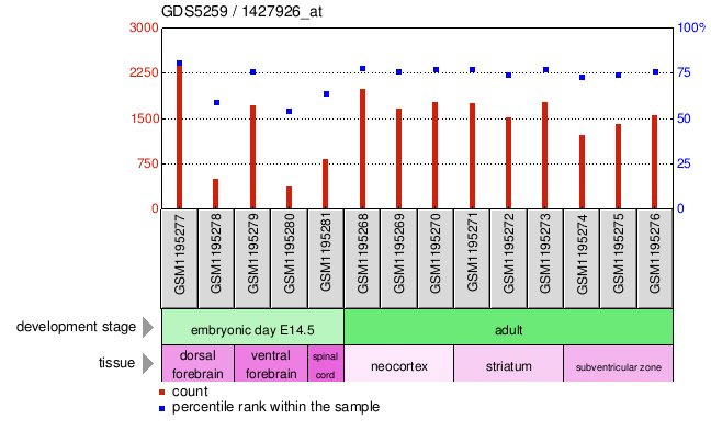 Gene Expression Profile