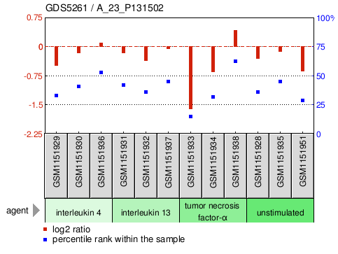 Gene Expression Profile