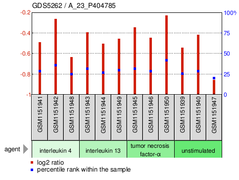 Gene Expression Profile