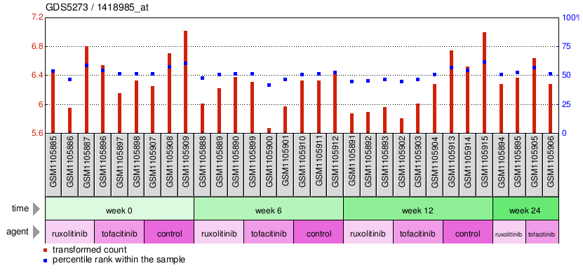 Gene Expression Profile