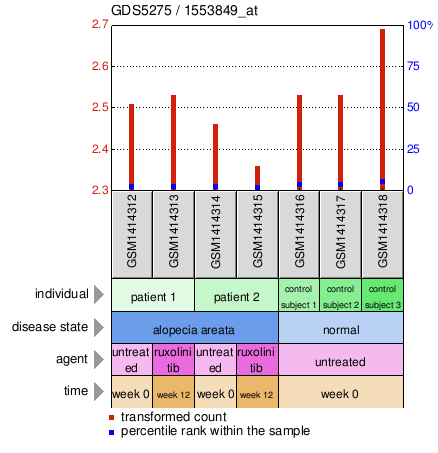 Gene Expression Profile