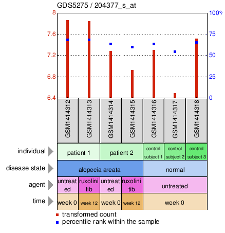 Gene Expression Profile