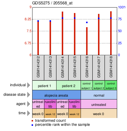 Gene Expression Profile