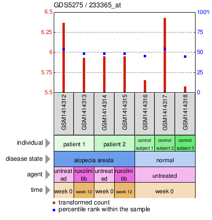 Gene Expression Profile