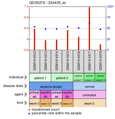 Gene Expression Profile