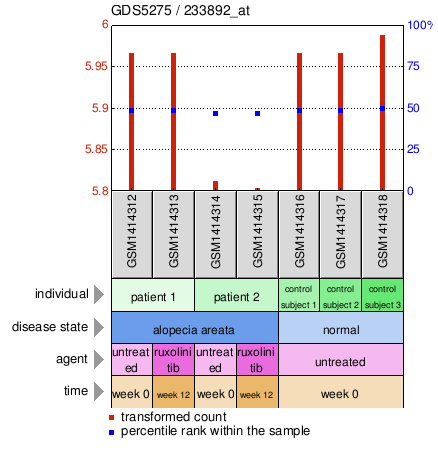 Gene Expression Profile