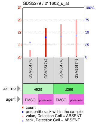 Gene Expression Profile