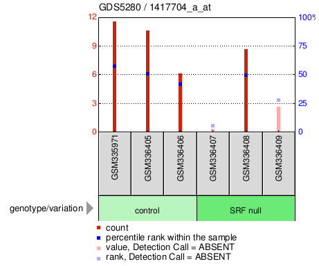 Gene Expression Profile