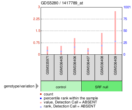 Gene Expression Profile