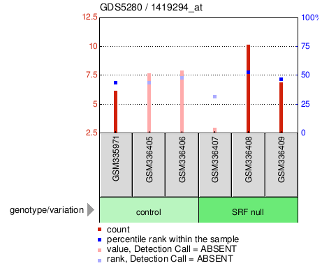 Gene Expression Profile