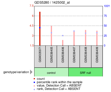 Gene Expression Profile