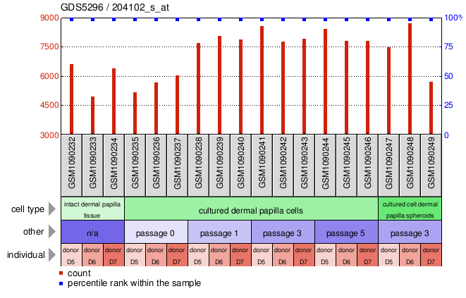 Gene Expression Profile