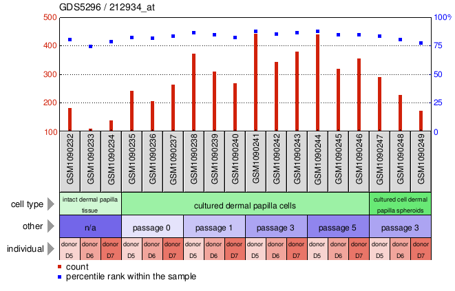 Gene Expression Profile