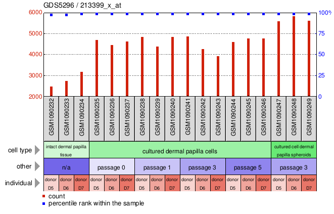 Gene Expression Profile