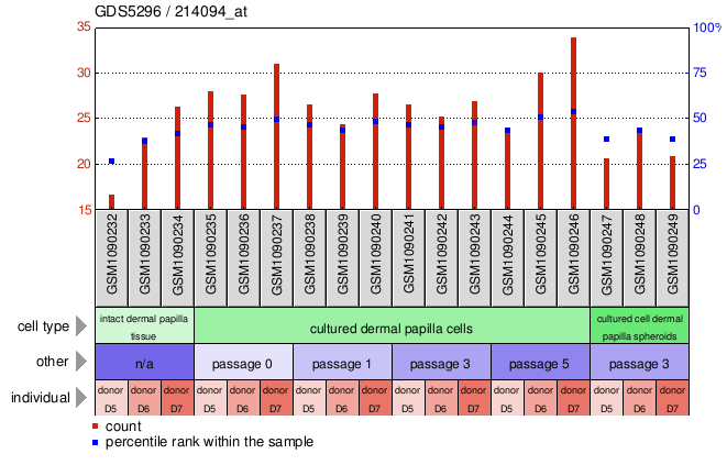 Gene Expression Profile