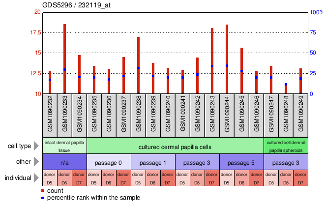 Gene Expression Profile