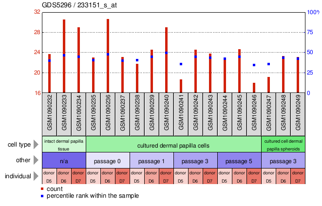 Gene Expression Profile