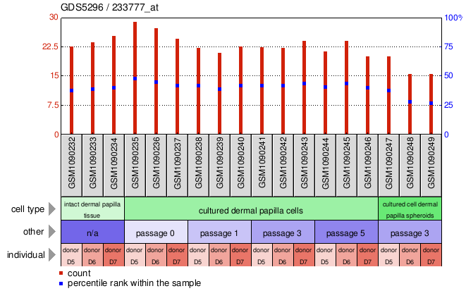 Gene Expression Profile