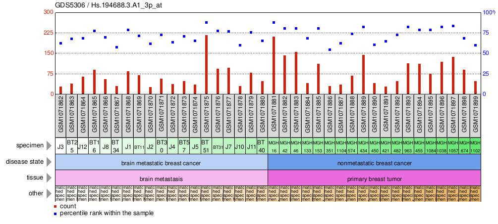 Gene Expression Profile