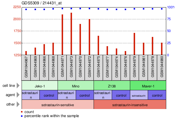 Gene Expression Profile