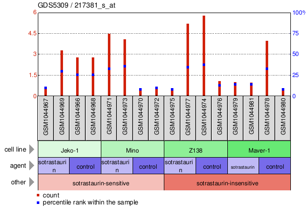 Gene Expression Profile