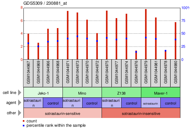 Gene Expression Profile