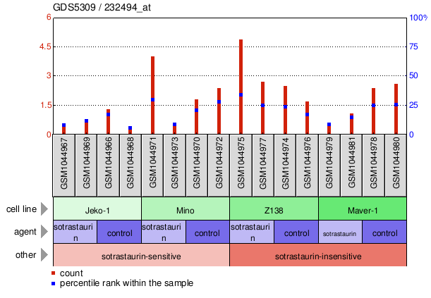 Gene Expression Profile