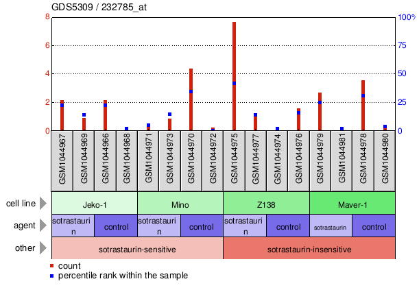 Gene Expression Profile