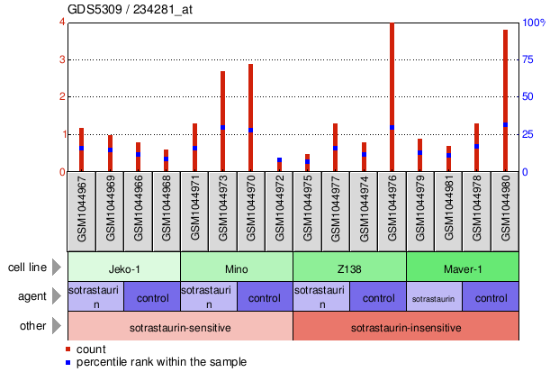 Gene Expression Profile