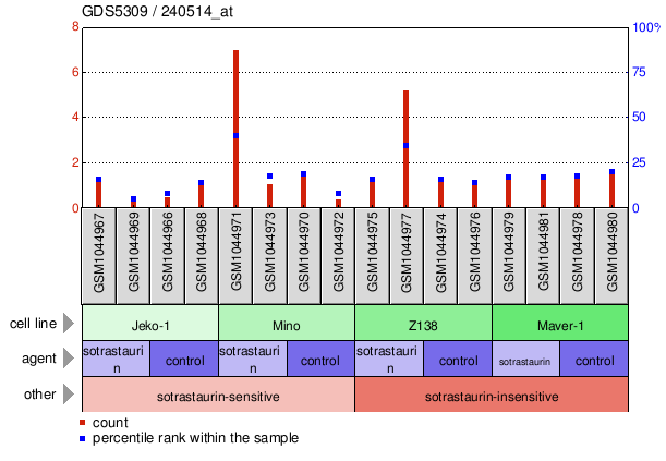 Gene Expression Profile