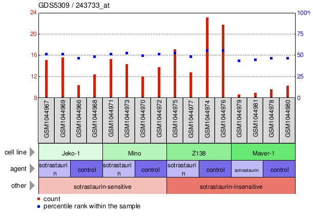 Gene Expression Profile