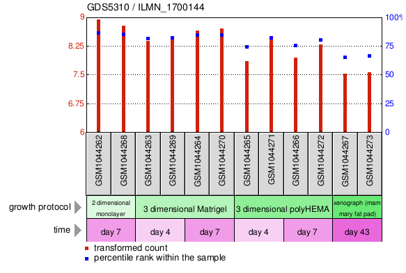 Gene Expression Profile