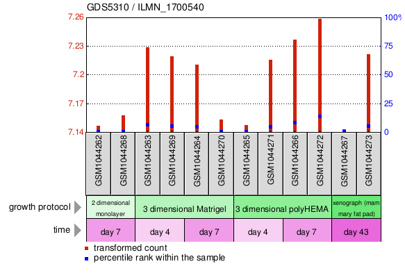 Gene Expression Profile