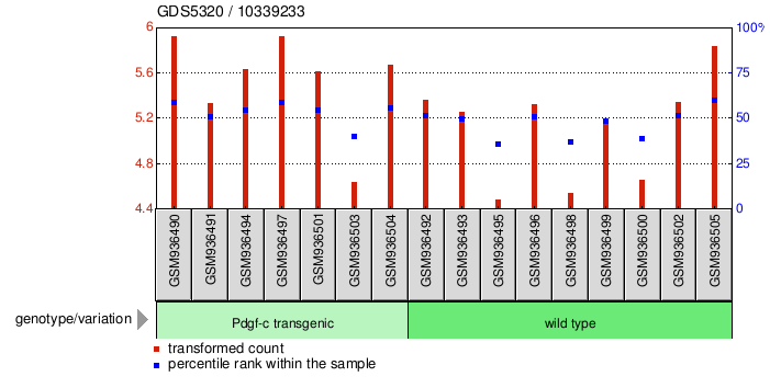 Gene Expression Profile