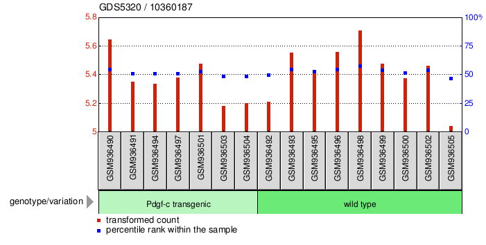 Gene Expression Profile