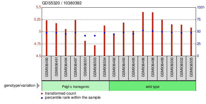 Gene Expression Profile