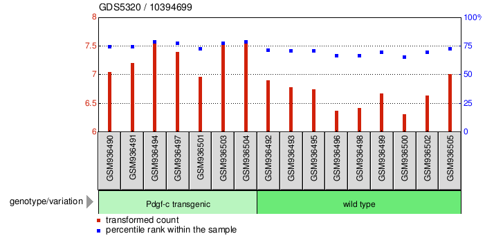 Gene Expression Profile