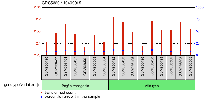 Gene Expression Profile