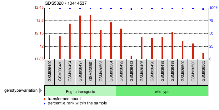 Gene Expression Profile