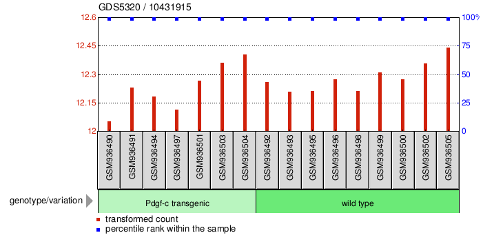 Gene Expression Profile