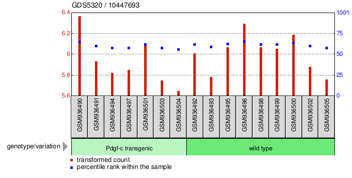 Gene Expression Profile