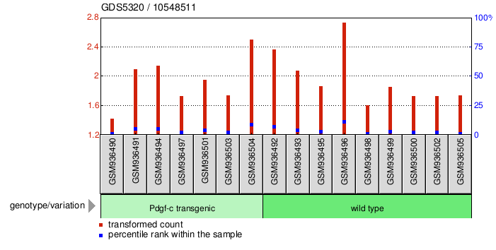 Gene Expression Profile