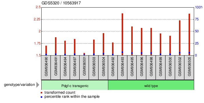 Gene Expression Profile