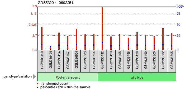 Gene Expression Profile