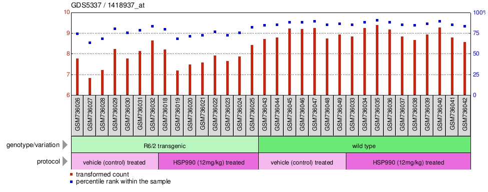 Gene Expression Profile