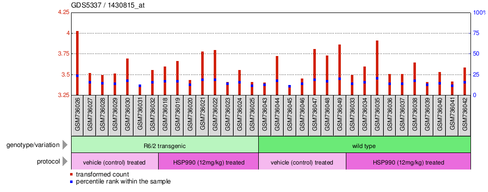 Gene Expression Profile