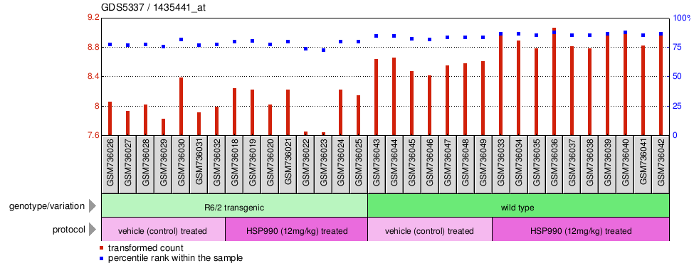 Gene Expression Profile