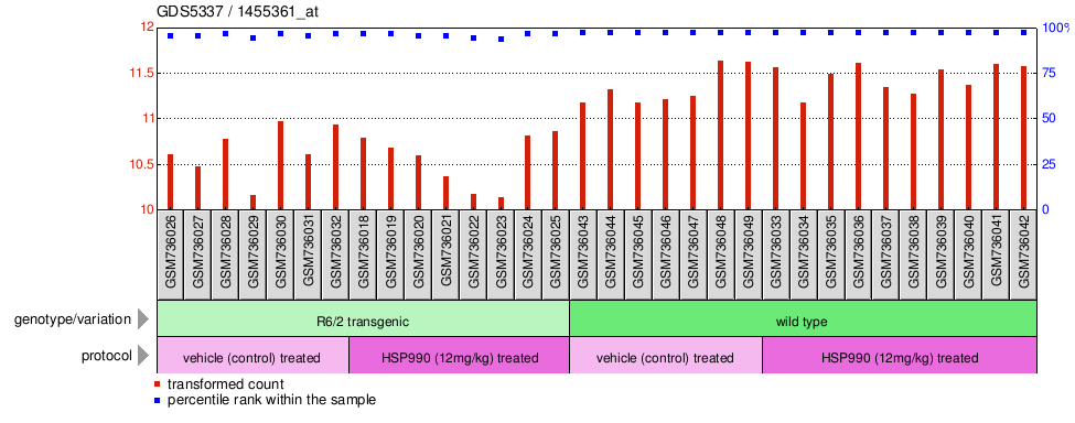 Gene Expression Profile