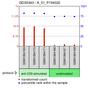 Gene Expression Profile