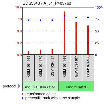 Gene Expression Profile